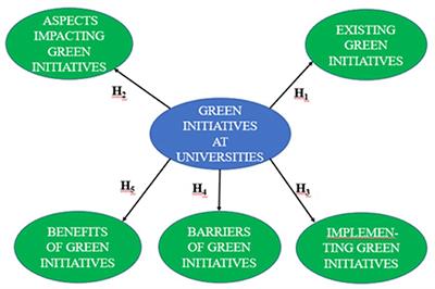 A conceptual model to measure and manage the implementation of green initiatives at South African public universities